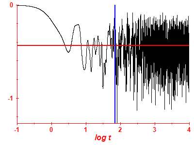 Survival probability log